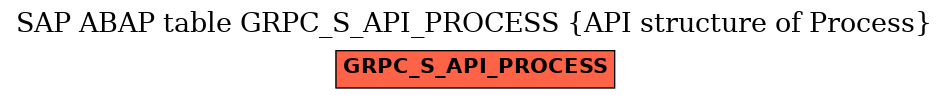E-R Diagram for table GRPC_S_API_PROCESS (API structure of Process)