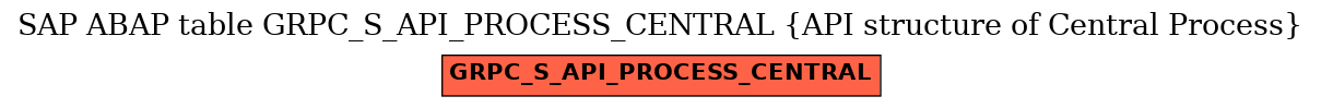 E-R Diagram for table GRPC_S_API_PROCESS_CENTRAL (API structure of Central Process)