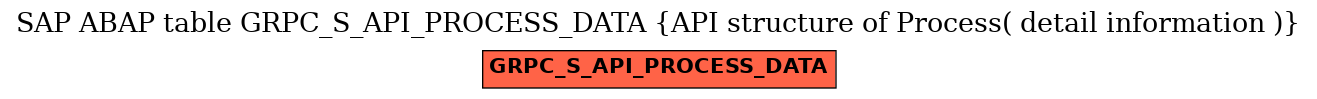 E-R Diagram for table GRPC_S_API_PROCESS_DATA (API structure of Process( detail information ))