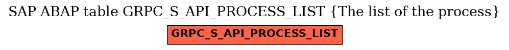 E-R Diagram for table GRPC_S_API_PROCESS_LIST (The list of the process)