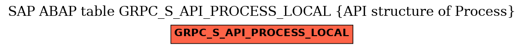 E-R Diagram for table GRPC_S_API_PROCESS_LOCAL (API structure of Process)