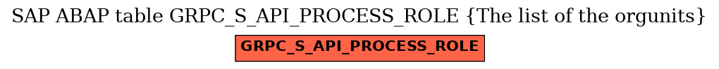 E-R Diagram for table GRPC_S_API_PROCESS_ROLE (The list of the orgunits)