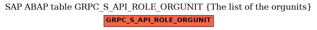 E-R Diagram for table GRPC_S_API_ROLE_ORGUNIT (The list of the orgunits)