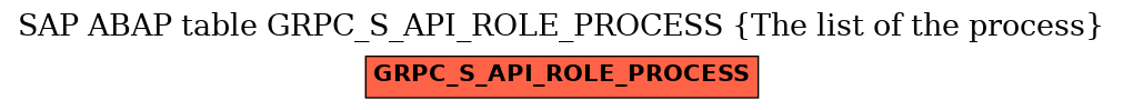 E-R Diagram for table GRPC_S_API_ROLE_PROCESS (The list of the process)