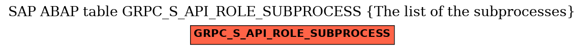 E-R Diagram for table GRPC_S_API_ROLE_SUBPROCESS (The list of the subprocesses)