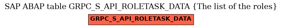 E-R Diagram for table GRPC_S_API_ROLETASK_DATA (The list of the roles)