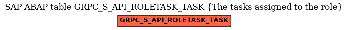 E-R Diagram for table GRPC_S_API_ROLETASK_TASK (The tasks assigned to the role)