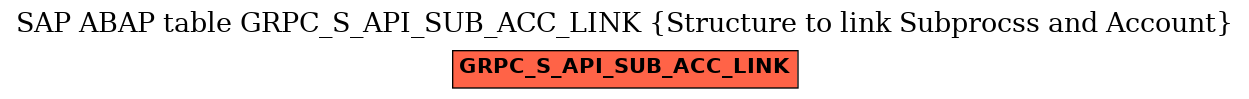 E-R Diagram for table GRPC_S_API_SUB_ACC_LINK (Structure to link Subprocss and Account)