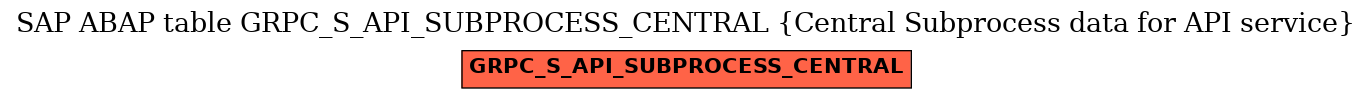 E-R Diagram for table GRPC_S_API_SUBPROCESS_CENTRAL (Central Subprocess data for API service)