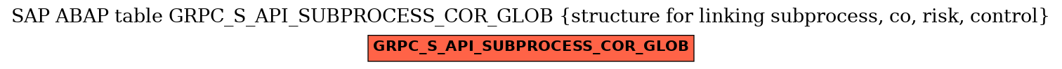 E-R Diagram for table GRPC_S_API_SUBPROCESS_COR_GLOB (structure for linking subprocess, co, risk, control)