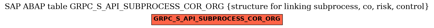 E-R Diagram for table GRPC_S_API_SUBPROCESS_COR_ORG (structure for linking subprocess, co, risk, control)