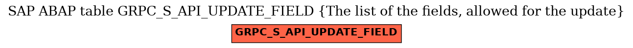 E-R Diagram for table GRPC_S_API_UPDATE_FIELD (The list of the fields, allowed for the update)