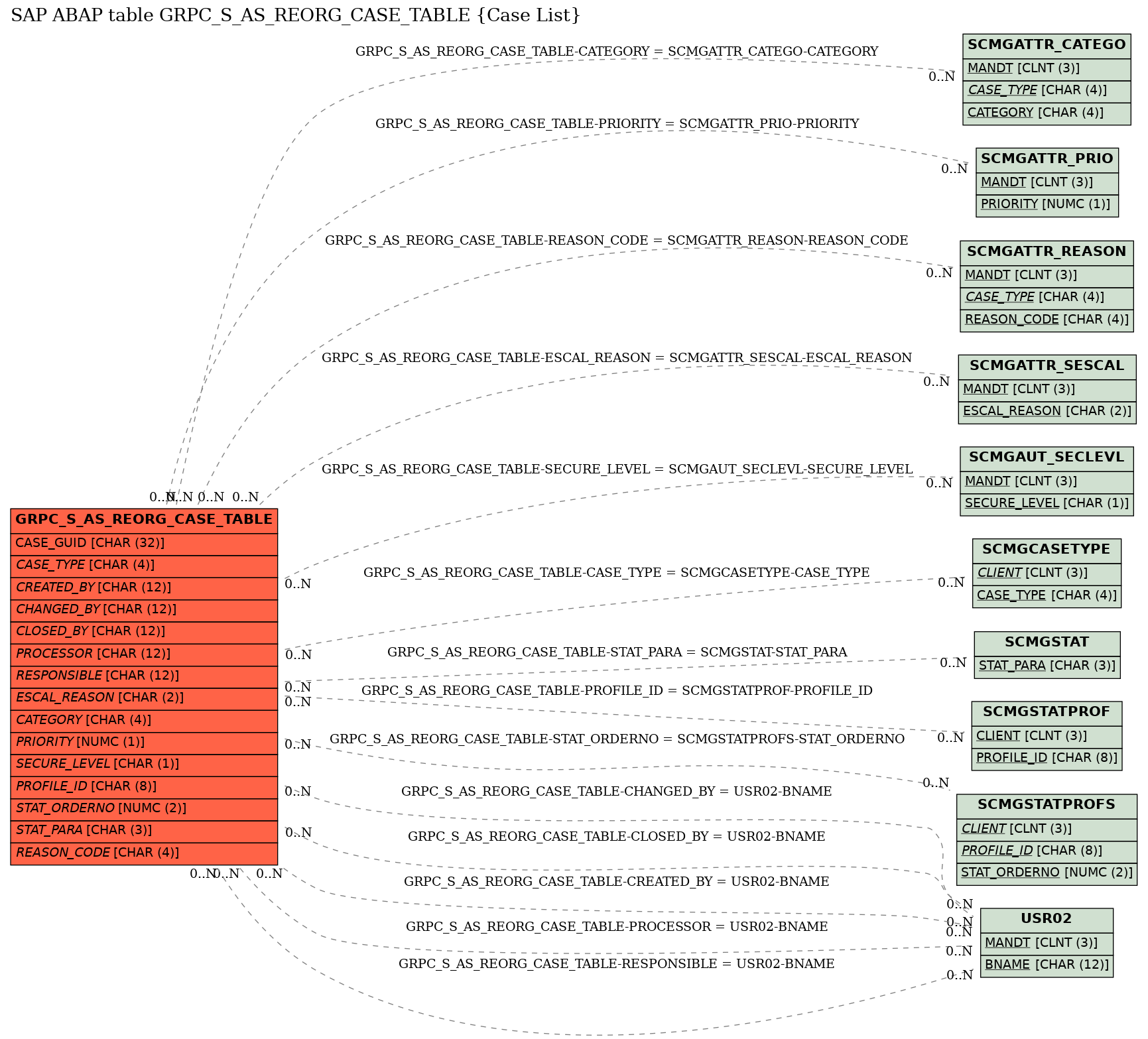 E-R Diagram for table GRPC_S_AS_REORG_CASE_TABLE (Case List)