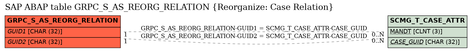 E-R Diagram for table GRPC_S_AS_REORG_RELATION (Reorganize: Case Relation)