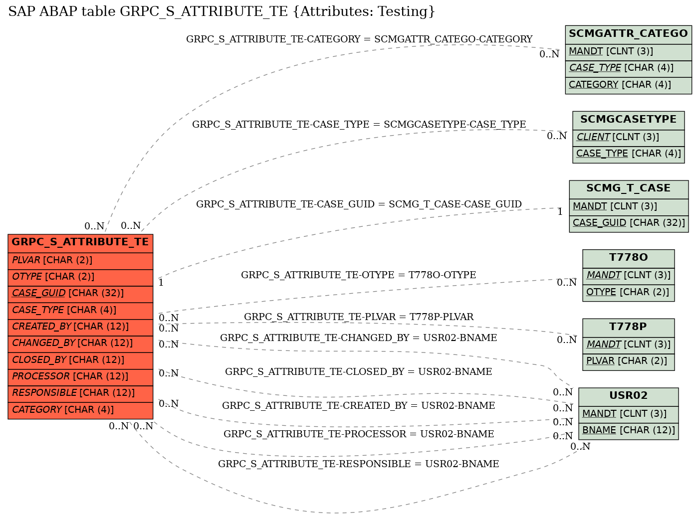 E-R Diagram for table GRPC_S_ATTRIBUTE_TE (Attributes: Testing)