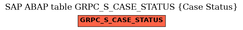 E-R Diagram for table GRPC_S_CASE_STATUS (Case Status)