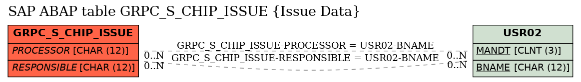 E-R Diagram for table GRPC_S_CHIP_ISSUE (Issue Data)