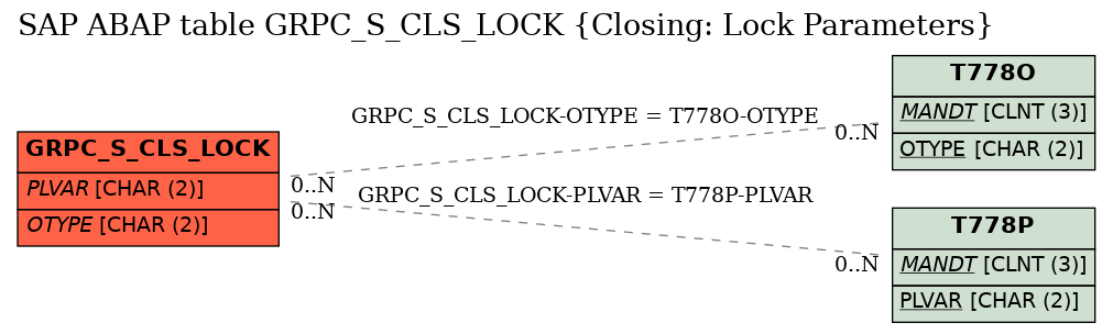 E-R Diagram for table GRPC_S_CLS_LOCK (Closing: Lock Parameters)