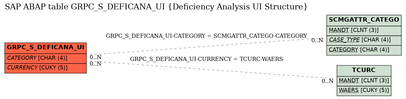 E-R Diagram for table GRPC_S_DEFICANA_UI (Deficiency Analysis UI Structure)