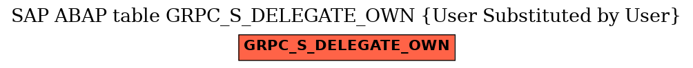 E-R Diagram for table GRPC_S_DELEGATE_OWN (User Substituted by User)