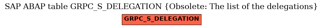 E-R Diagram for table GRPC_S_DELEGATION (Obsolete: The list of the delegations)