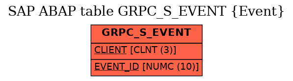 E-R Diagram for table GRPC_S_EVENT (Event)