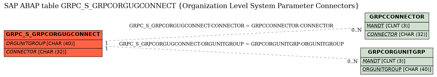 E-R Diagram for table GRPC_S_GRPCORGUGCONNECT (Organization Level System Parameter Connectors)