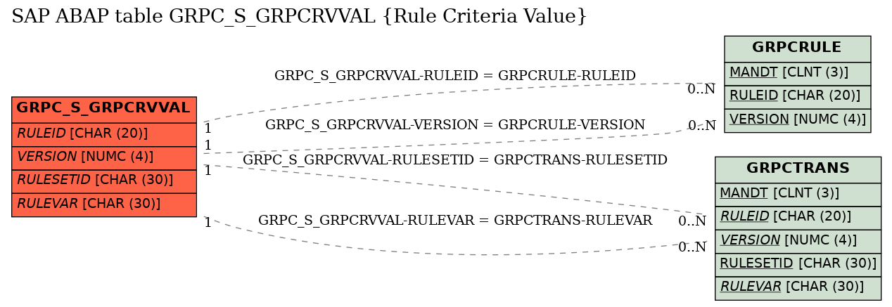 E-R Diagram for table GRPC_S_GRPCRVVAL (Rule Criteria Value)