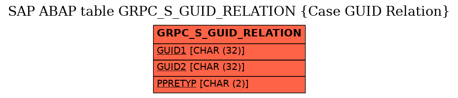 E-R Diagram for table GRPC_S_GUID_RELATION (Case GUID Relation)