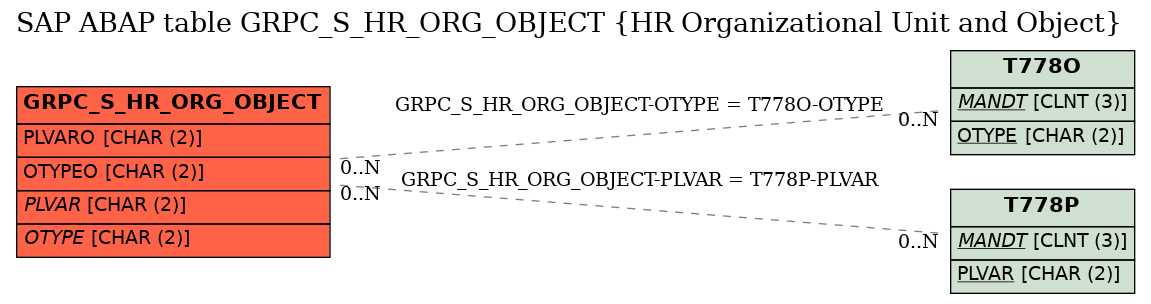 E-R Diagram for table GRPC_S_HR_ORG_OBJECT (HR Organizational Unit and Object)