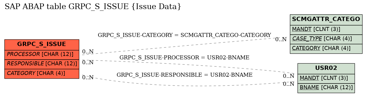 E-R Diagram for table GRPC_S_ISSUE (Issue Data)