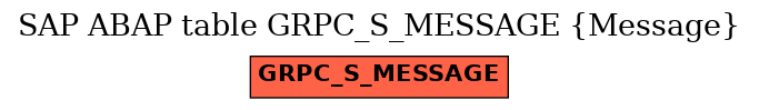 E-R Diagram for table GRPC_S_MESSAGE (Message)