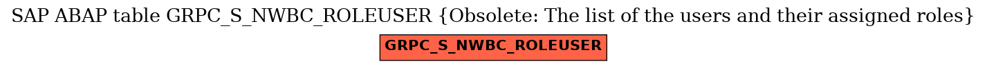 E-R Diagram for table GRPC_S_NWBC_ROLEUSER (Obsolete: The list of the users and their assigned roles)