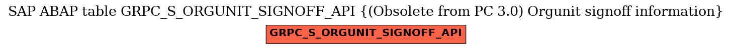 E-R Diagram for table GRPC_S_ORGUNIT_SIGNOFF_API ((Obsolete from PC 3.0) Orgunit signoff information)