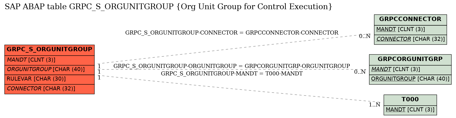 E-R Diagram for table GRPC_S_ORGUNITGROUP (Org Unit Group for Control Execution)