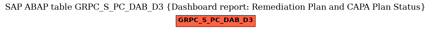 E-R Diagram for table GRPC_S_PC_DAB_D3 (Dashboard report: Remediation Plan and CAPA Plan Status)