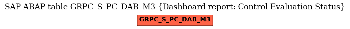 E-R Diagram for table GRPC_S_PC_DAB_M3 (Dashboard report: Control Evaluation Status)