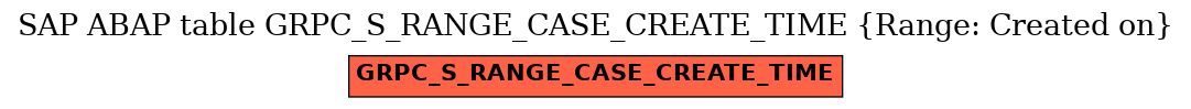 E-R Diagram for table GRPC_S_RANGE_CASE_CREATE_TIME (Range: Created on)