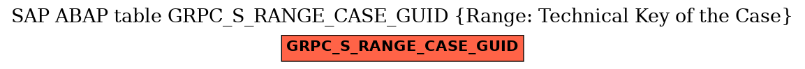 E-R Diagram for table GRPC_S_RANGE_CASE_GUID (Range: Technical Key of the Case)