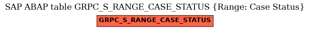 E-R Diagram for table GRPC_S_RANGE_CASE_STATUS (Range: Case Status)
