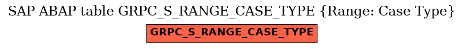 E-R Diagram for table GRPC_S_RANGE_CASE_TYPE (Range: Case Type)