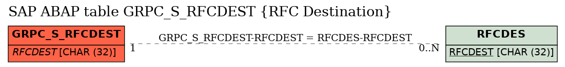 E-R Diagram for table GRPC_S_RFCDEST (RFC Destination)