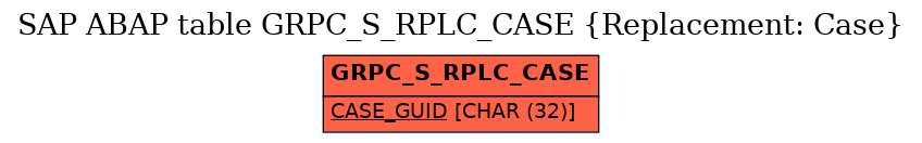 E-R Diagram for table GRPC_S_RPLC_CASE (Replacement: Case)