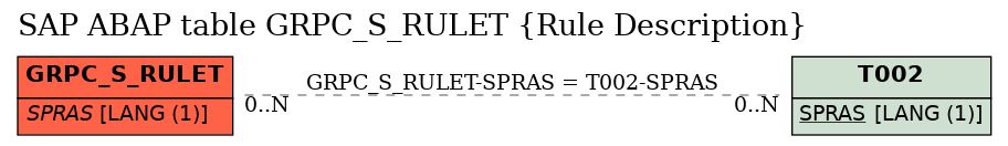 E-R Diagram for table GRPC_S_RULET (Rule Description)