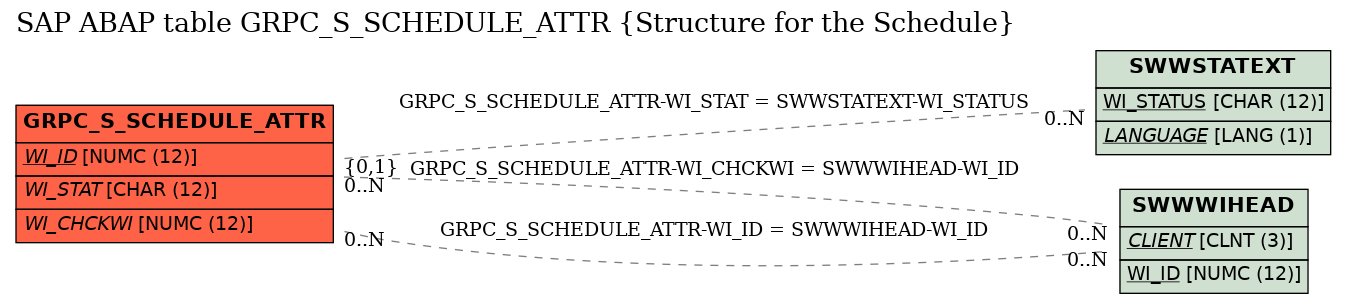 E-R Diagram for table GRPC_S_SCHEDULE_ATTR (Structure for the Schedule)