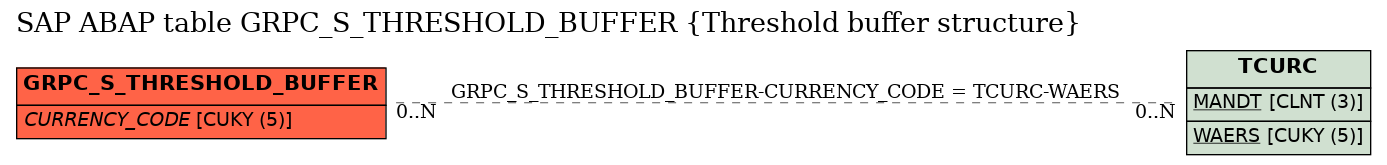 E-R Diagram for table GRPC_S_THRESHOLD_BUFFER (Threshold buffer structure)