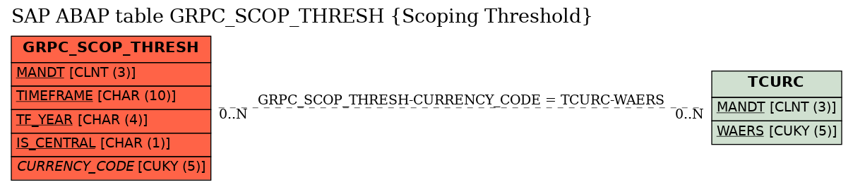 E-R Diagram for table GRPC_SCOP_THRESH (Scoping Threshold)