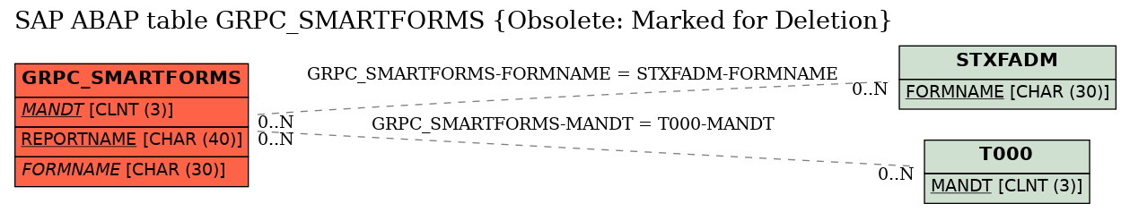 E-R Diagram for table GRPC_SMARTFORMS (Obsolete: Marked for Deletion)