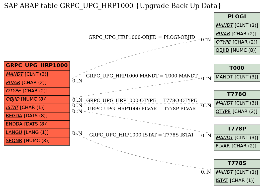 E-R Diagram for table GRPC_UPG_HRP1000 (Upgrade Back Up Data)