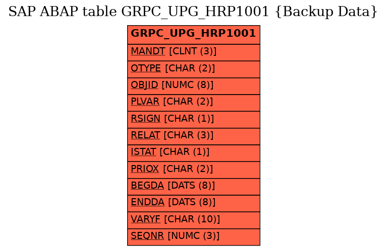 E-R Diagram for table GRPC_UPG_HRP1001 (Backup Data)